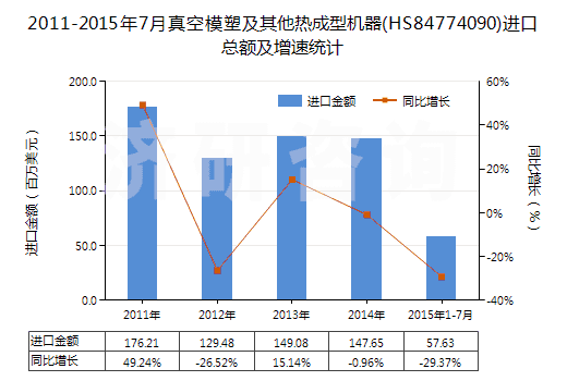 2011-2015年7月真空模塑及其他熱成型機器(HS84774090)進口總額及增速統(tǒng)計